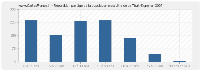 Répartition par âge de la population masculine de Le Thuit-Signol en 2007